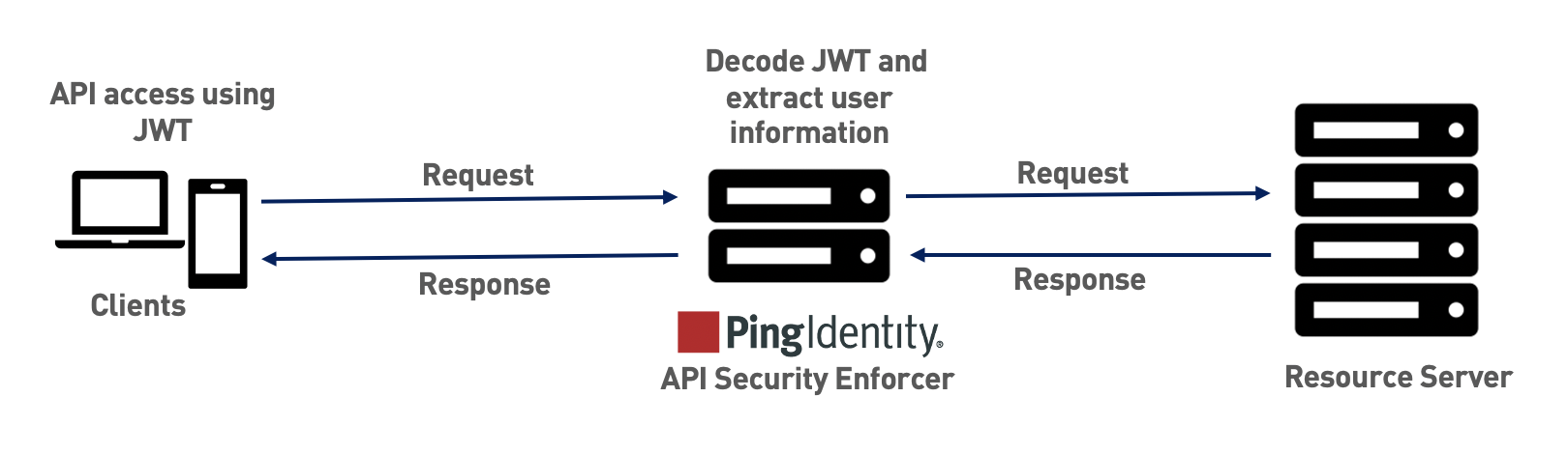 A diagram of the traffic flow when ASE is in inline mode that shows the request and response flows between clients, ASE, and the resource server.