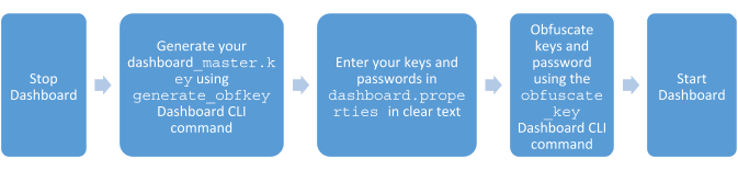 A diagram of the key and password obfuscation process.