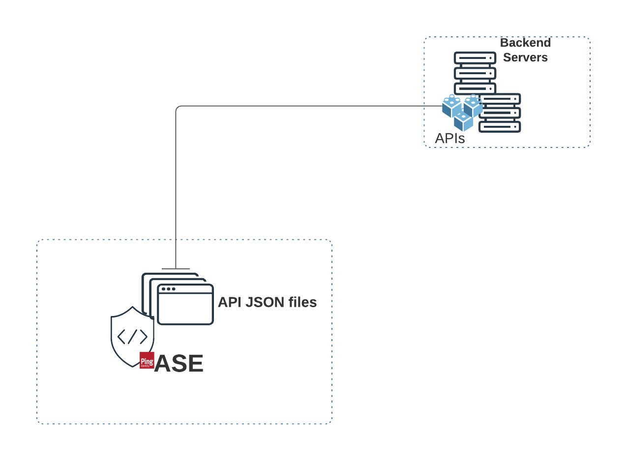 Image showing API JSON files secured by ASE connected to backend servers