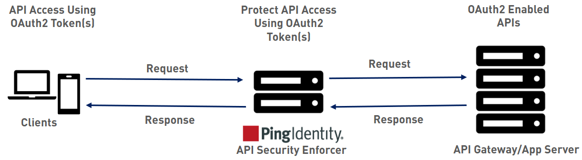 Diagram of traffic show for ASE in an OAuth2 environment