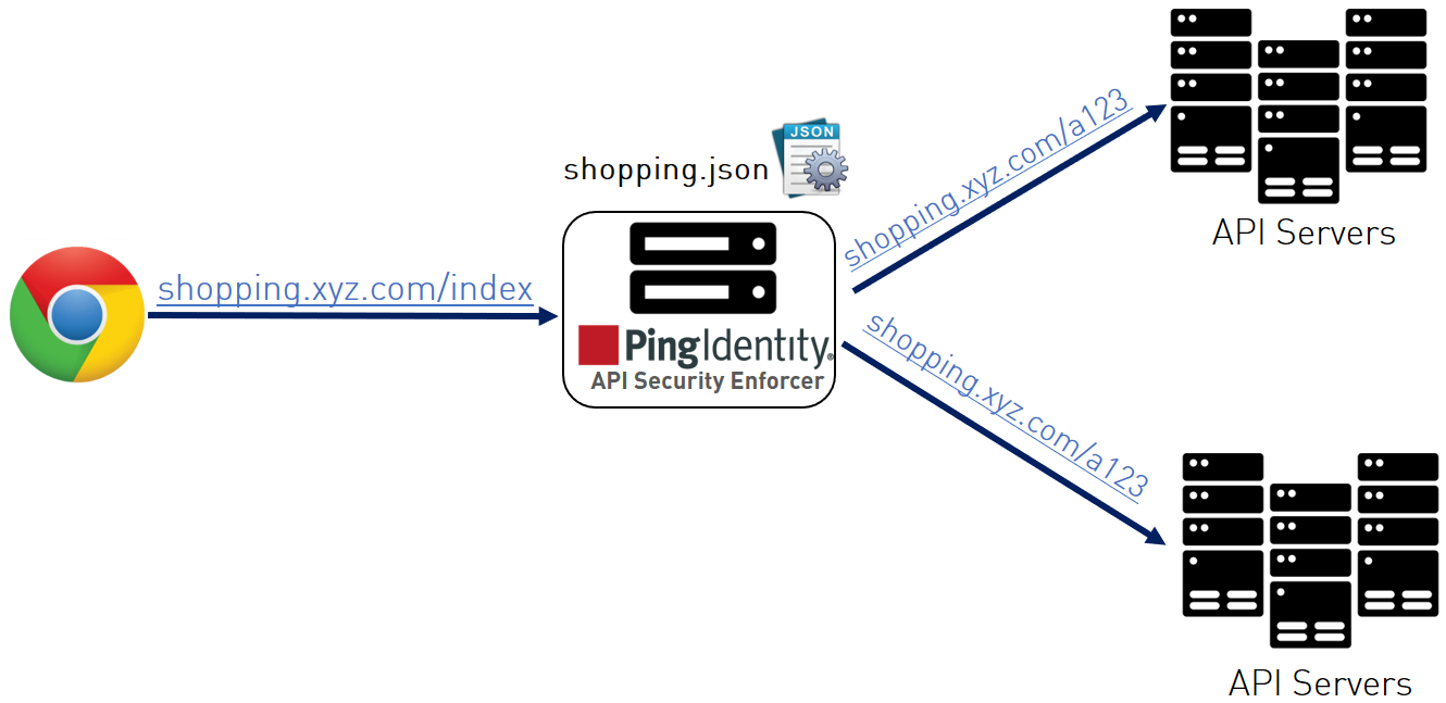 Diagram of data flow from client through ASE to backend servers