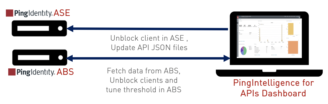 A diagram of the data flow between ASE, ABS, and Dashboard.