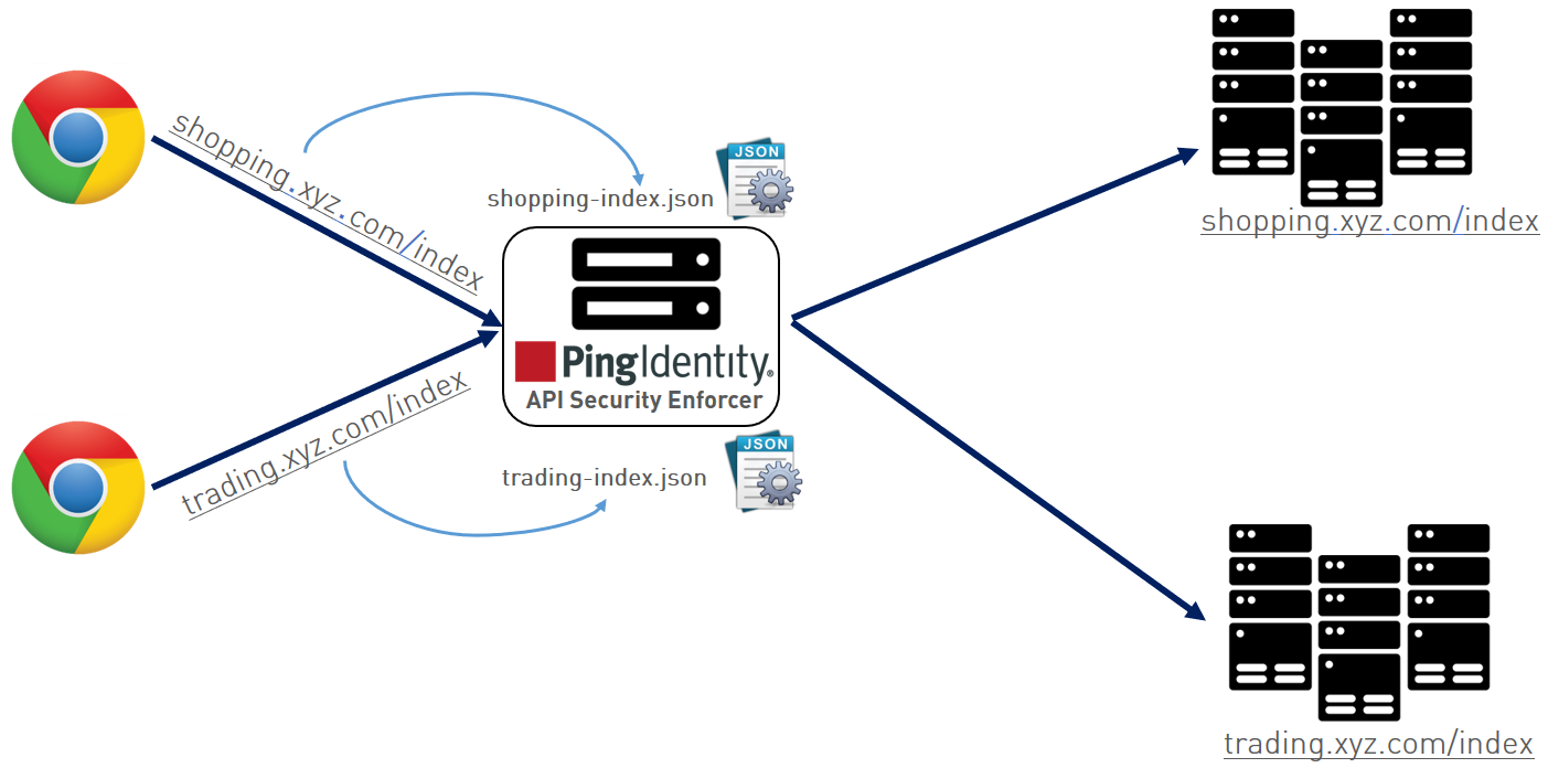 Diagram of API traffic through ASE