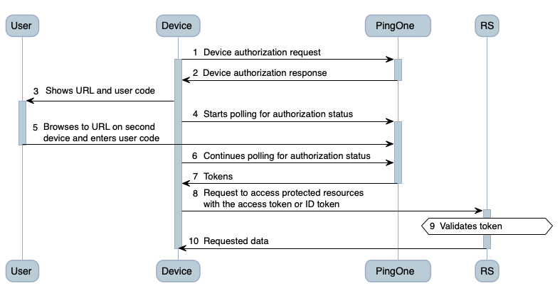 Diagram detailing the steps of the device authorization process