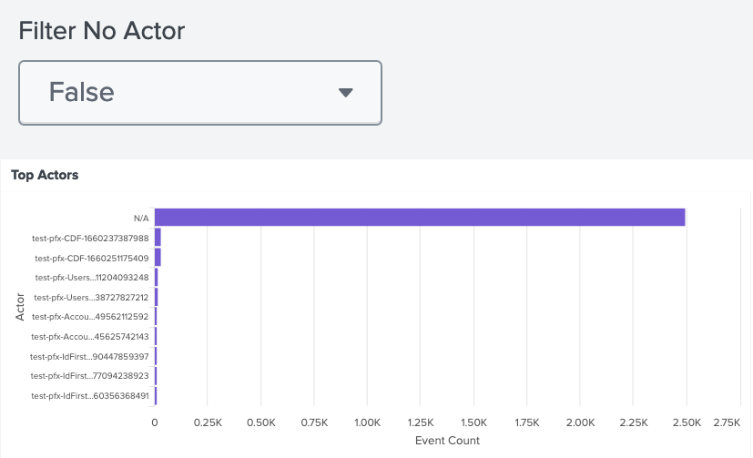 A screen capture of Filter No Actor set to False and the N/A values displaying in the chart.