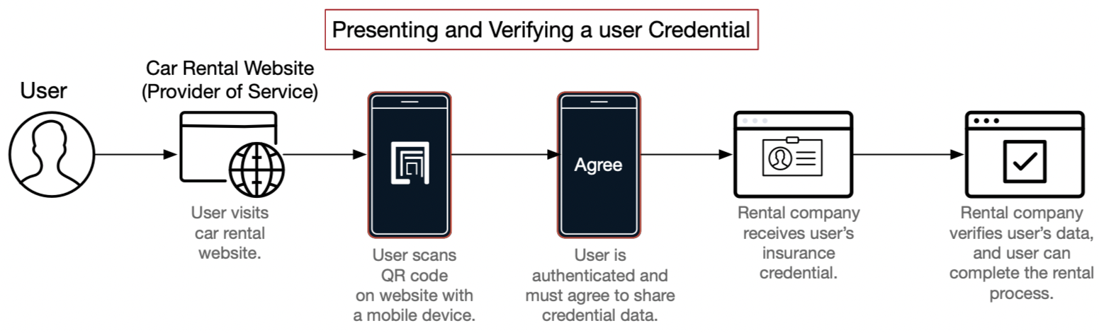 Presenting and verifying credential flow