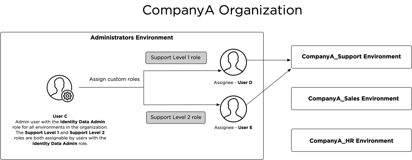 A diagram outlining the scenario as documented.