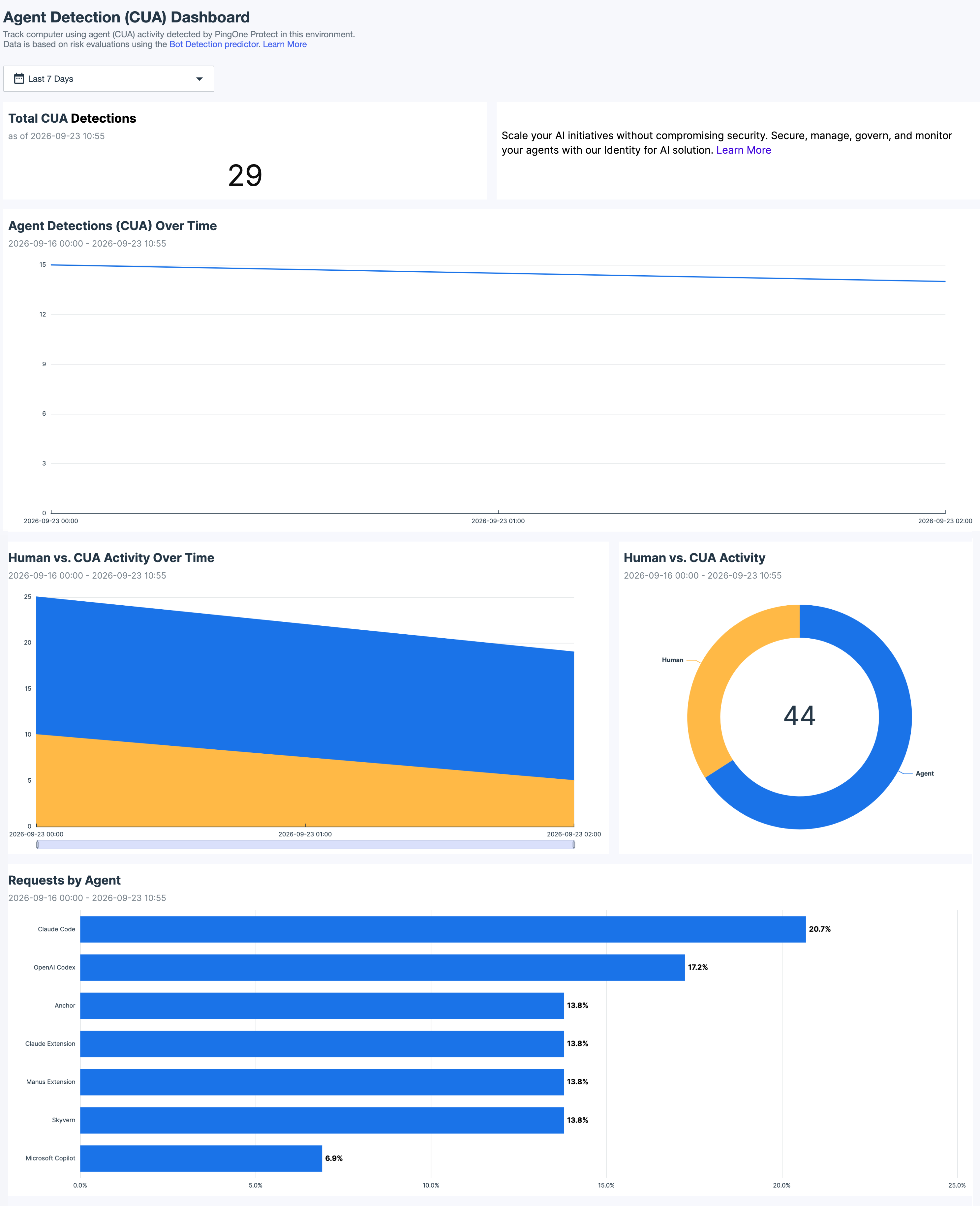 A screenshot of the Agent Detection (CUA) Dashboard