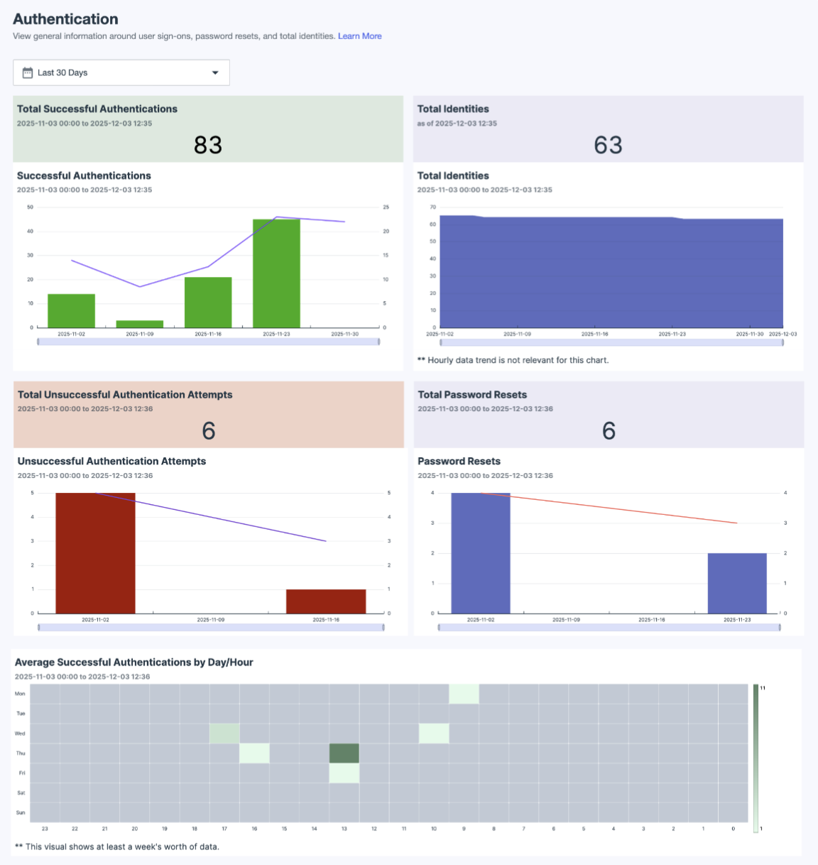 A screenshot of the Authentication Dashboard