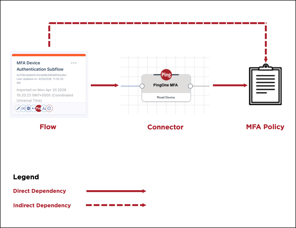 A diagram showing the MFA Device Authentication Flow with a direct dependency on the MFA Connector, which has a direct dependency on the MFA Policy. The flow also has an indirect dependency on the MFA Policy through the MFA Connector.