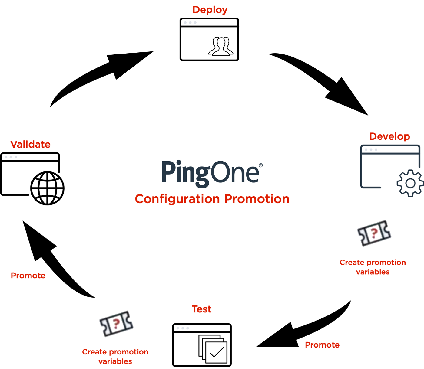A configuration promotion diagram illustrating the steps outlined in this topic.