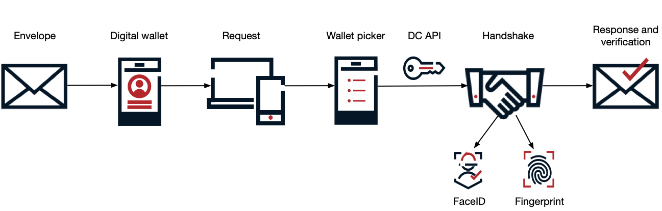 A diagram of a digital identity flow using mDL and DC API.
