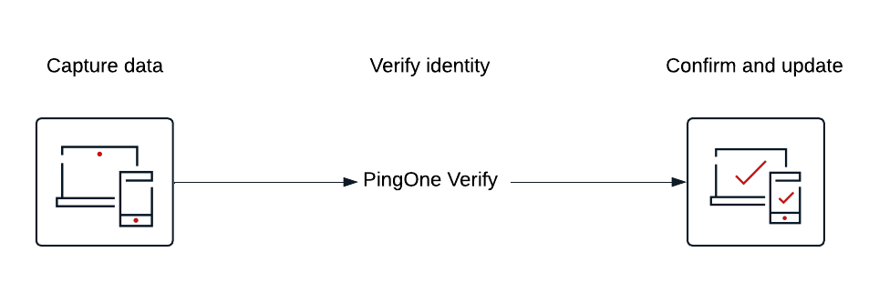 Diagram of a PingOne Verify flow.