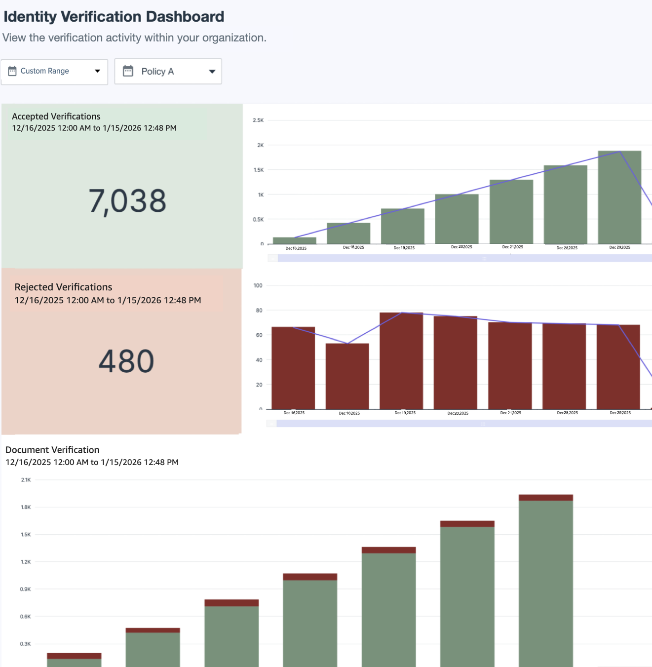 Screen capture of the Identity Verification Dashboard.