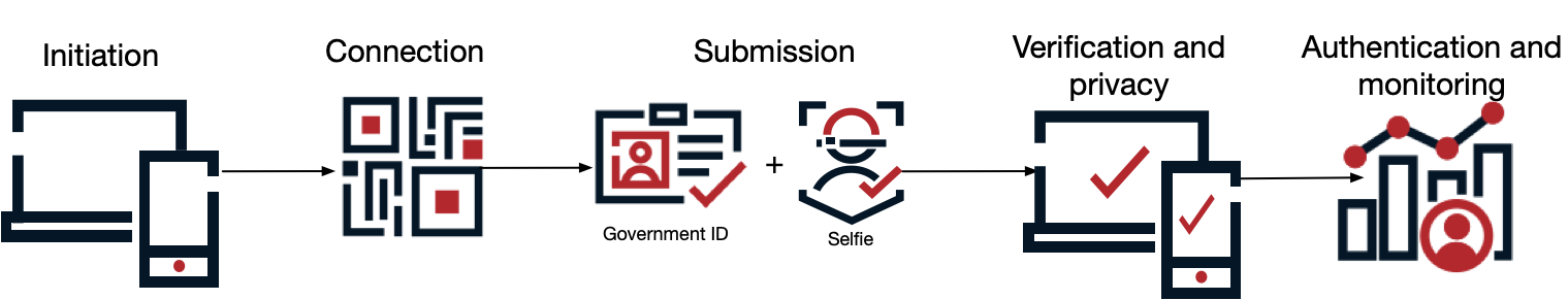 Diagram of a PingOne Verify transaction flow.