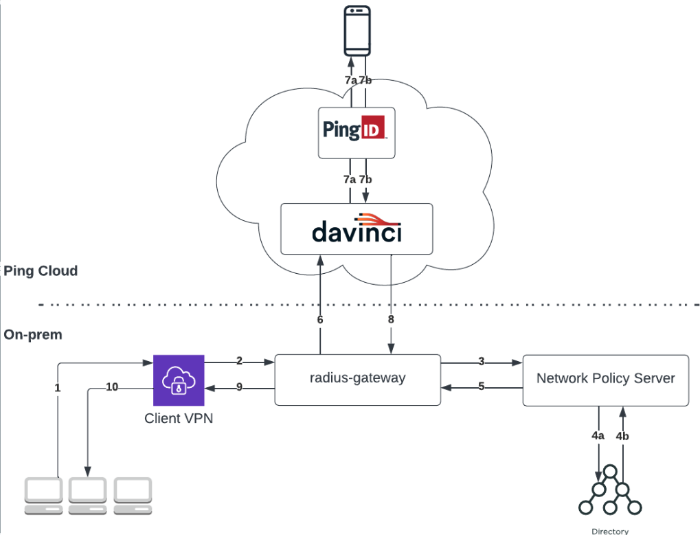 RADIUS Gateway using advanced protocols such as MS-CHAP v2