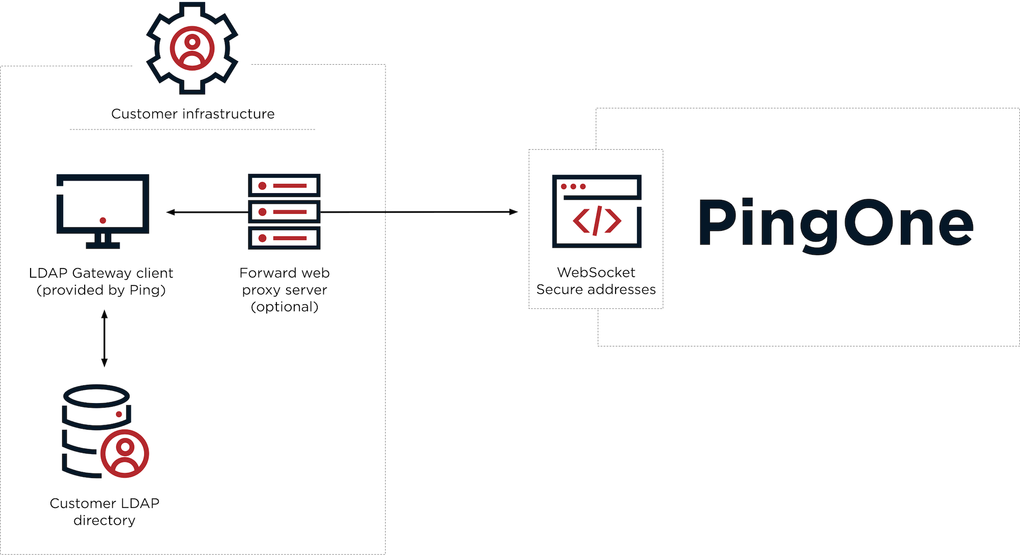 A diagram of how LDAP gateways work in PingOne with the customer infrastructure, including the LDAP gateway client, the LDAP directory, and an optional forward web proxy server, communicating with PingOne through WebSocket secure addresses.