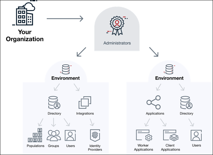 Diagram showing an organization that contains an Administrators environment and two additional environments. The environments include the resources they contain, such as applications, directory, identity providers, and so on.