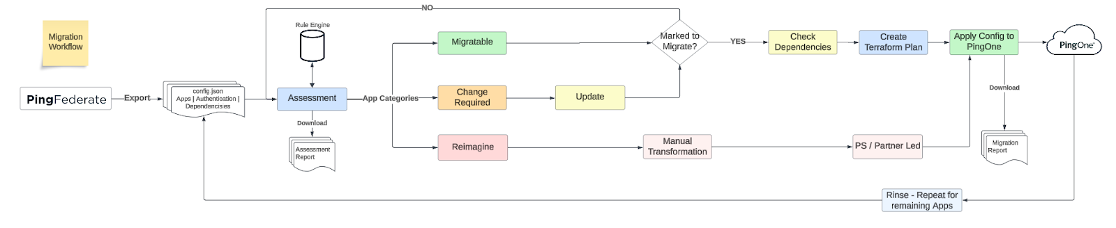 A flow chart of the cloud migration process