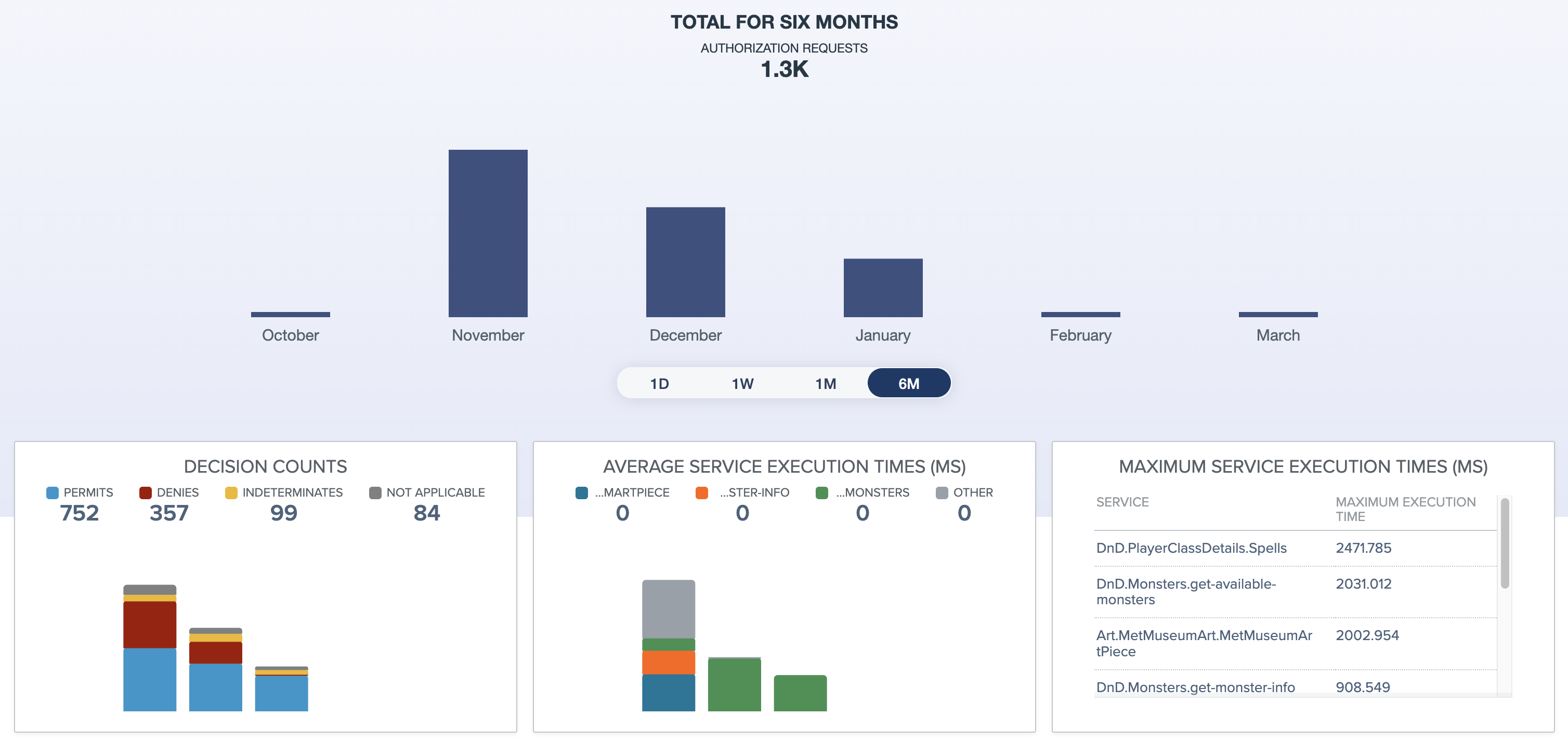 Screen capture of the PingOne Authorize dashboard showing the main chart with totals for the specified time period and charts for decision counts, and average and maximum service execution times.