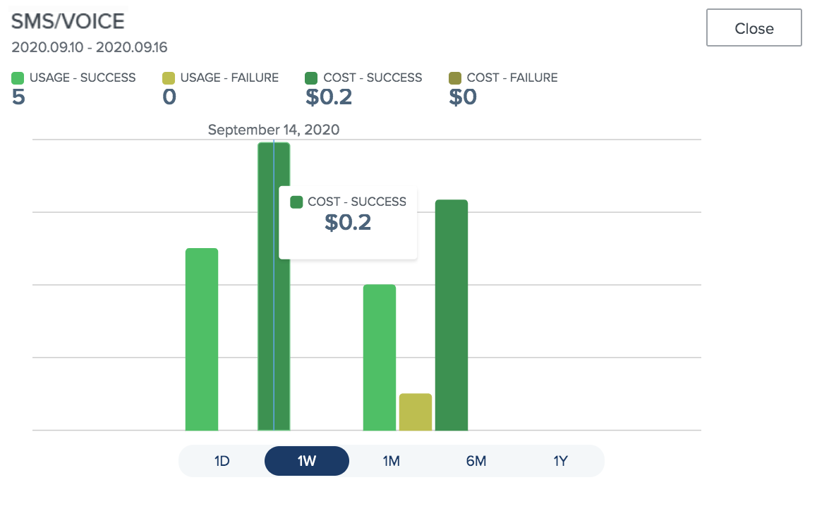 A screen capture showing the SMS and voice bar chart.