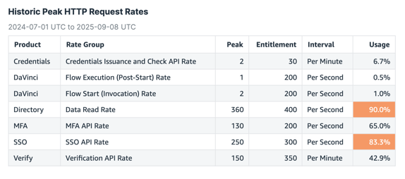 A screen capture of the Historic Peak HTTP Request Rates table from the API Usage Dashboard.