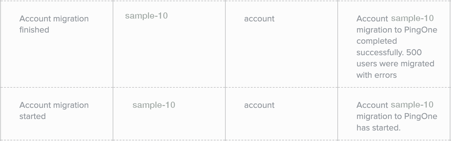 A screen capture of the Admin Activity Report migration message noting the migration was successful but 500 users were migrated with errors.