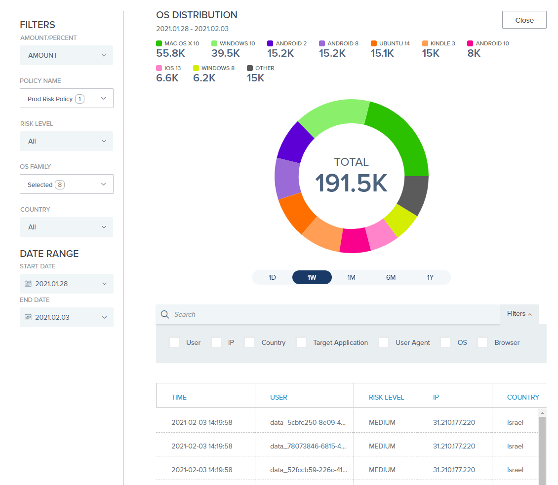 A screen capture of the OS distribution pie chart. The legend is directly above the chart. The Filters and Date Range sections are on the left side of the graph, and the monitored risk data table is below it.