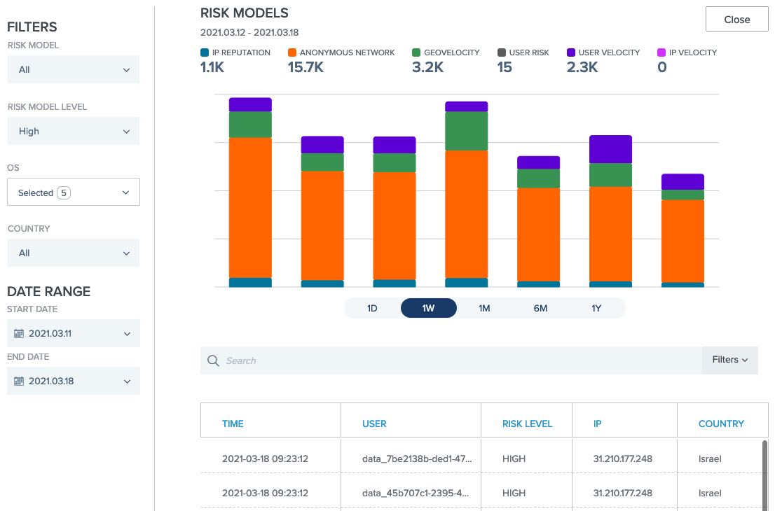 A screen capture of the Risk Models page showing a bar graph of the high risk model distribution over the past week.