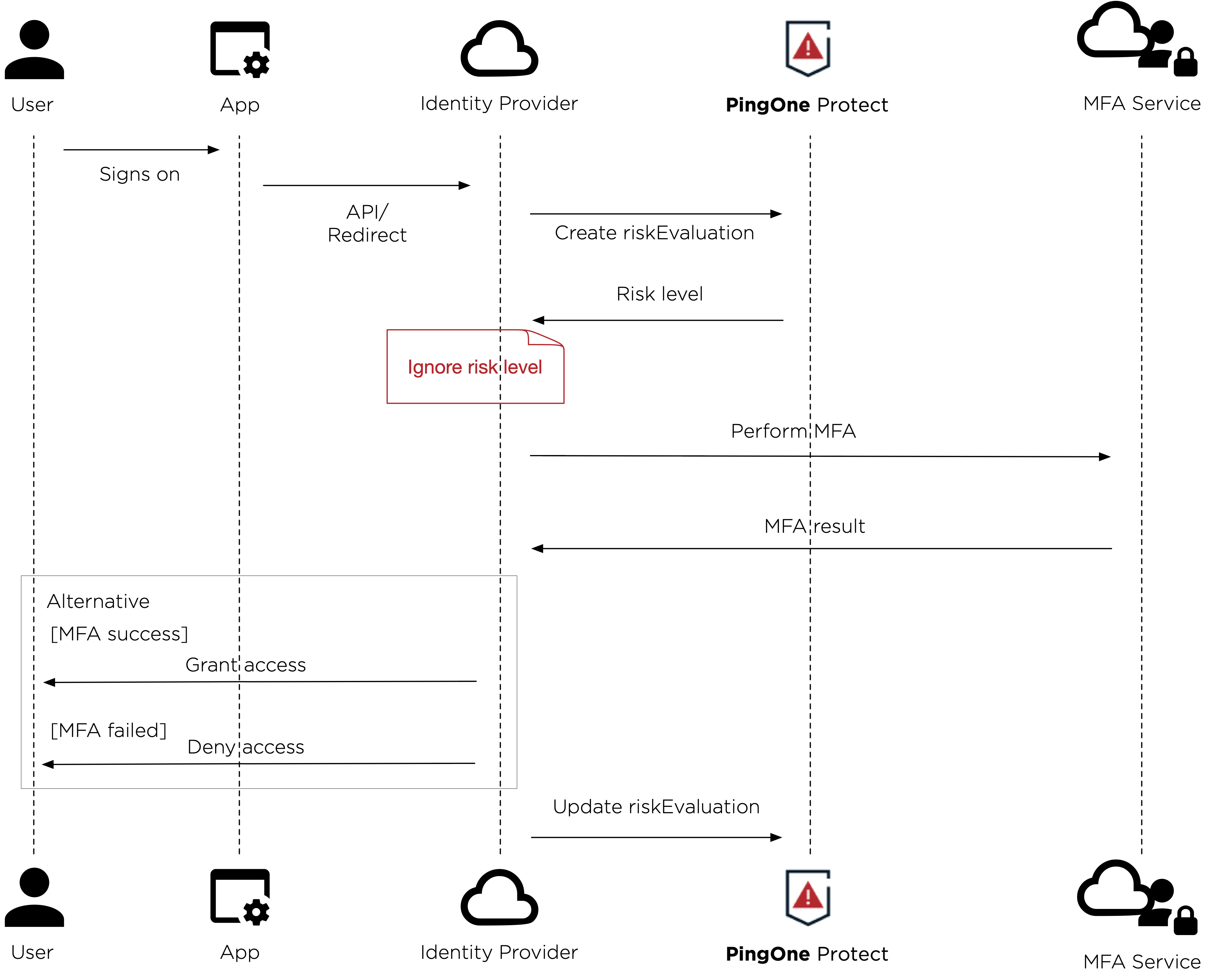 A diagram of how PingOne Risk works in silent mode.