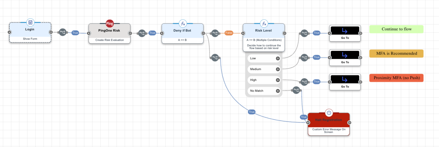 A screen capture of a Davinci flow with a PingOne Risk connector, showing the user flow for different risk levels.