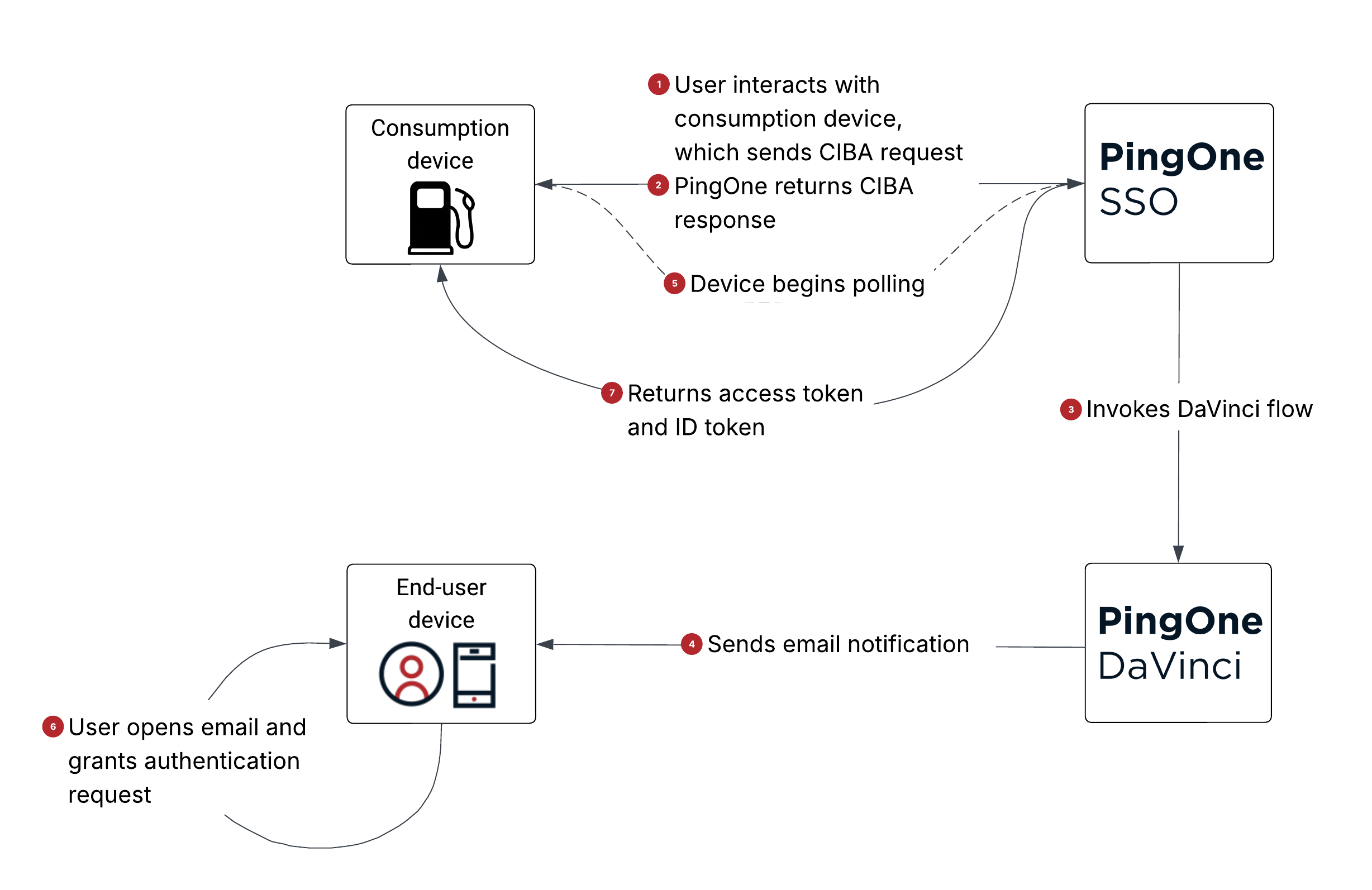 A diagram of the high-level CIBA process using PingOne and DaVinci."