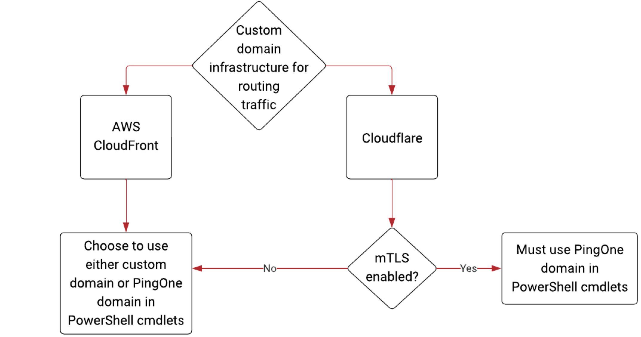 A diagram showing how to determine whether to use your custom domain or the PingOne domain in the PowerShell cmdlets.