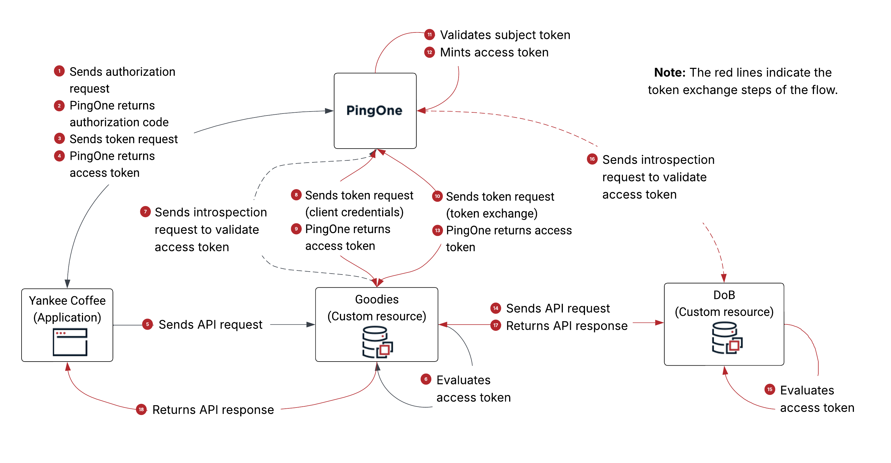 A diagram of the example delegation token exchange flow.