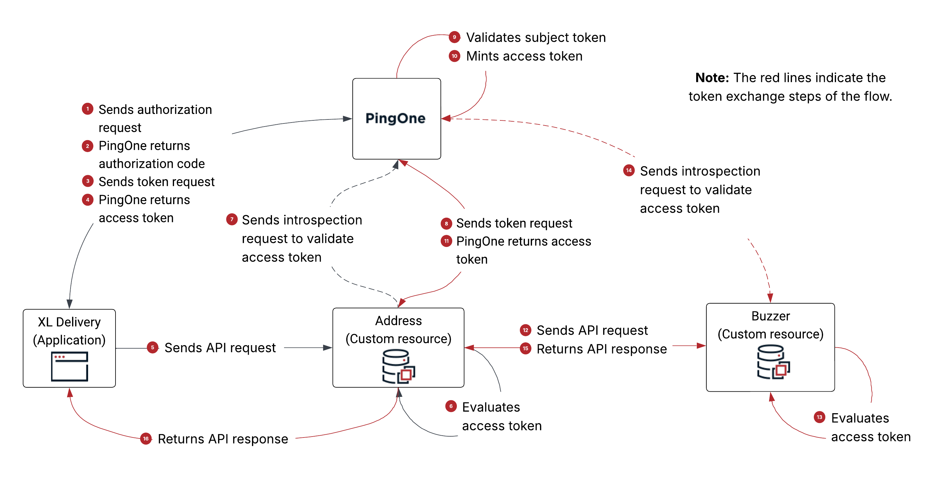 A diagram of the example impersonation token exchange flow.