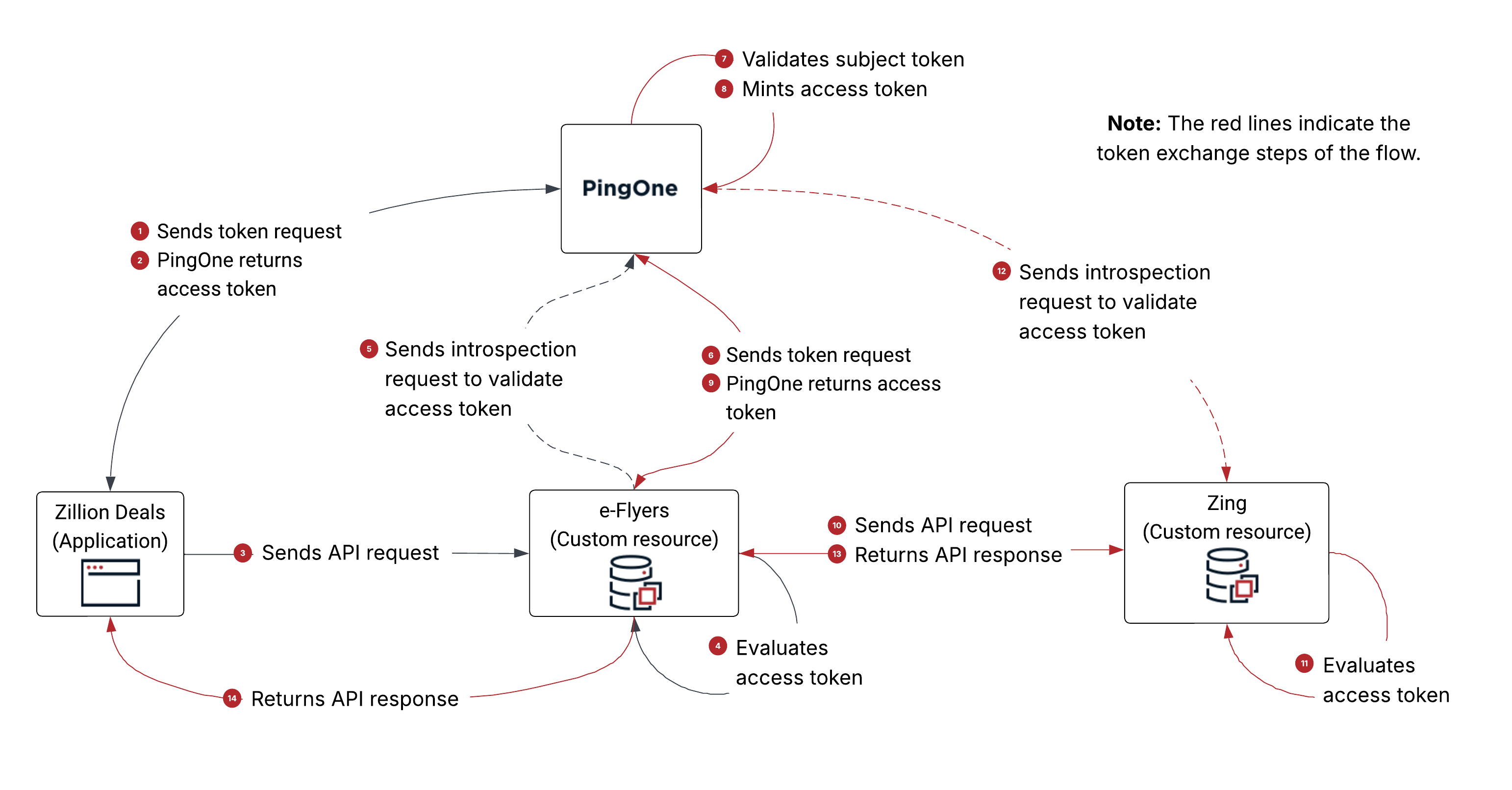 A diagram of the example impersonation token exchange flow.