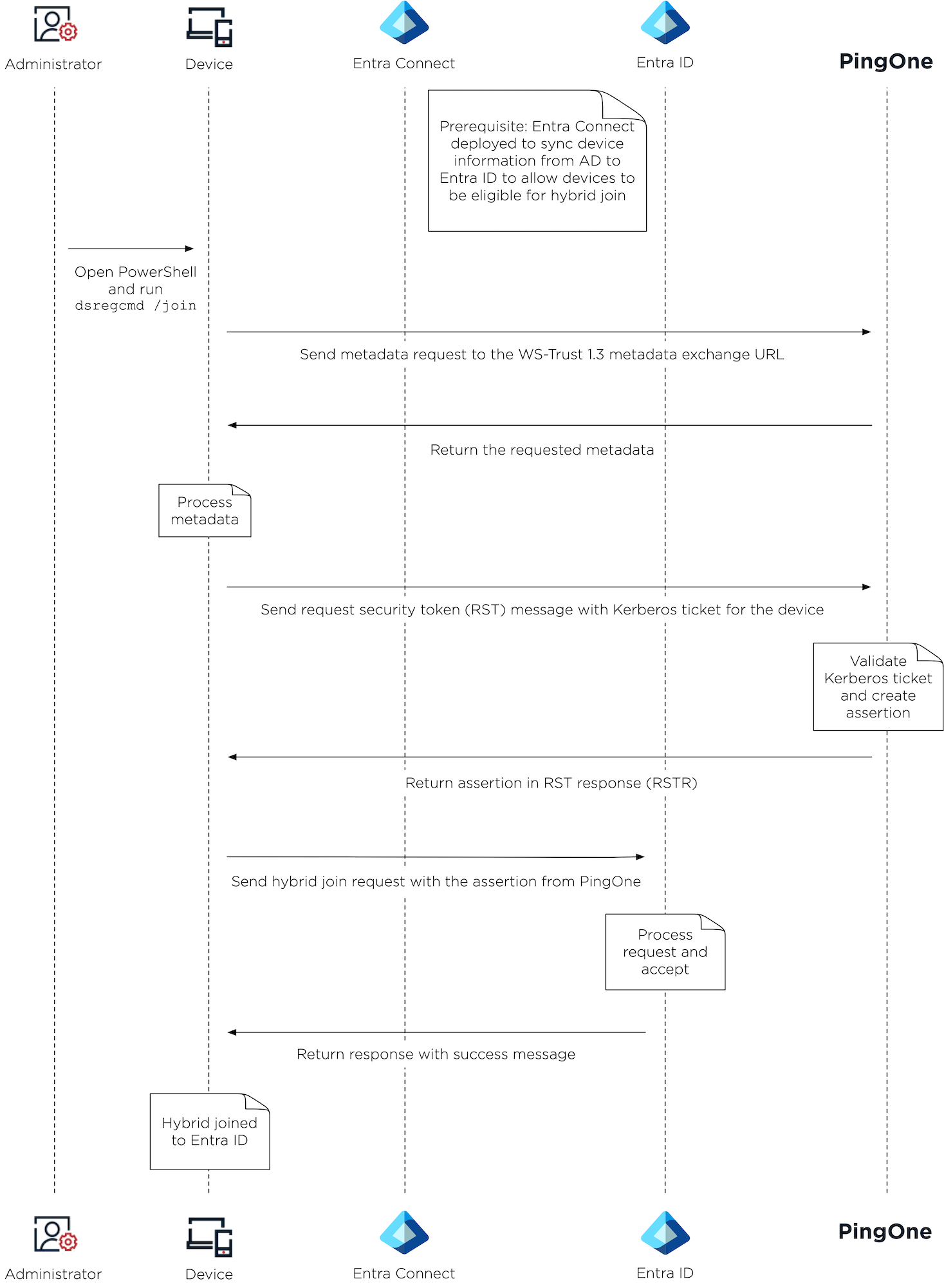 A diagram of the Entra hybrid join process.