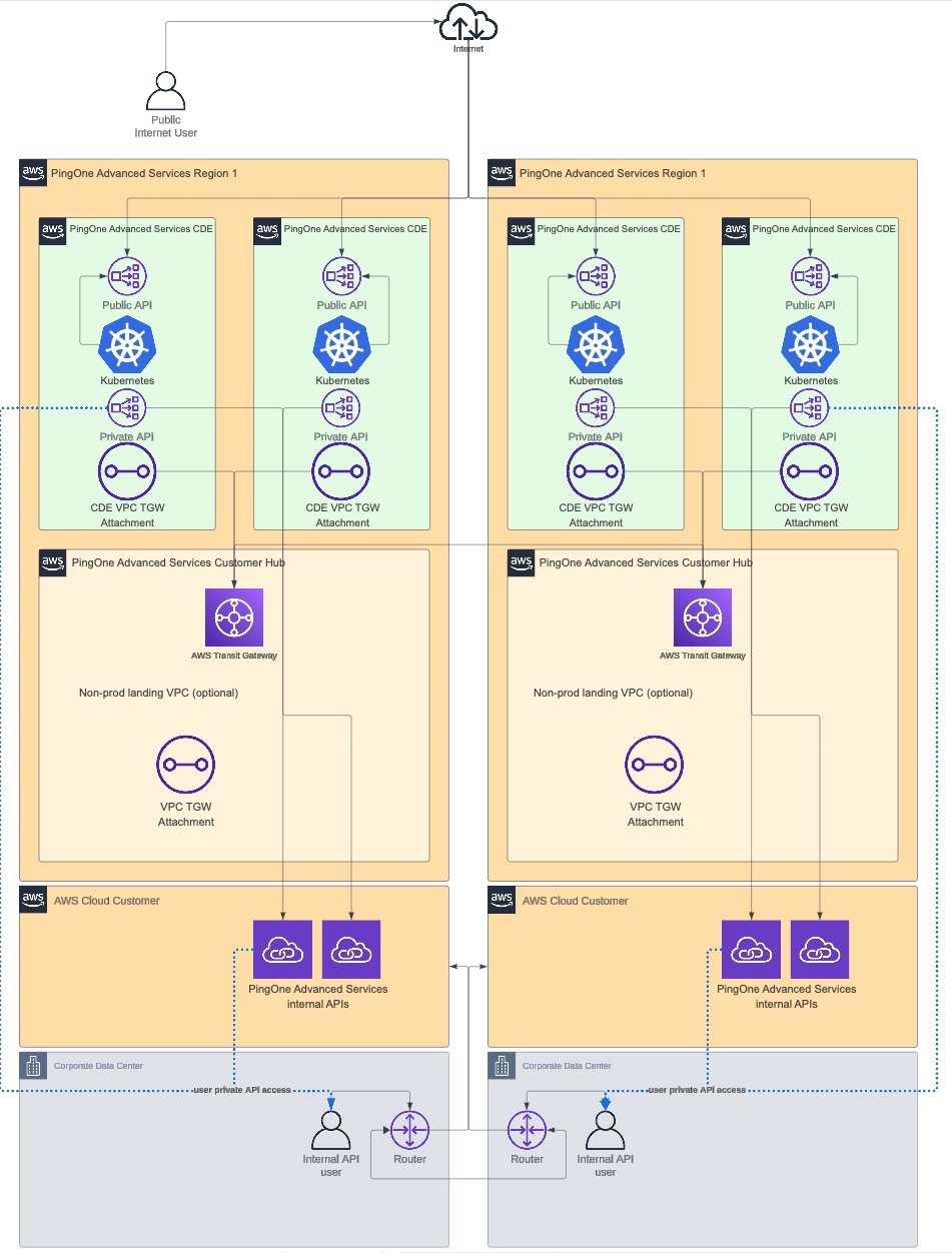 Diagram of an AWS PrivateLink network.