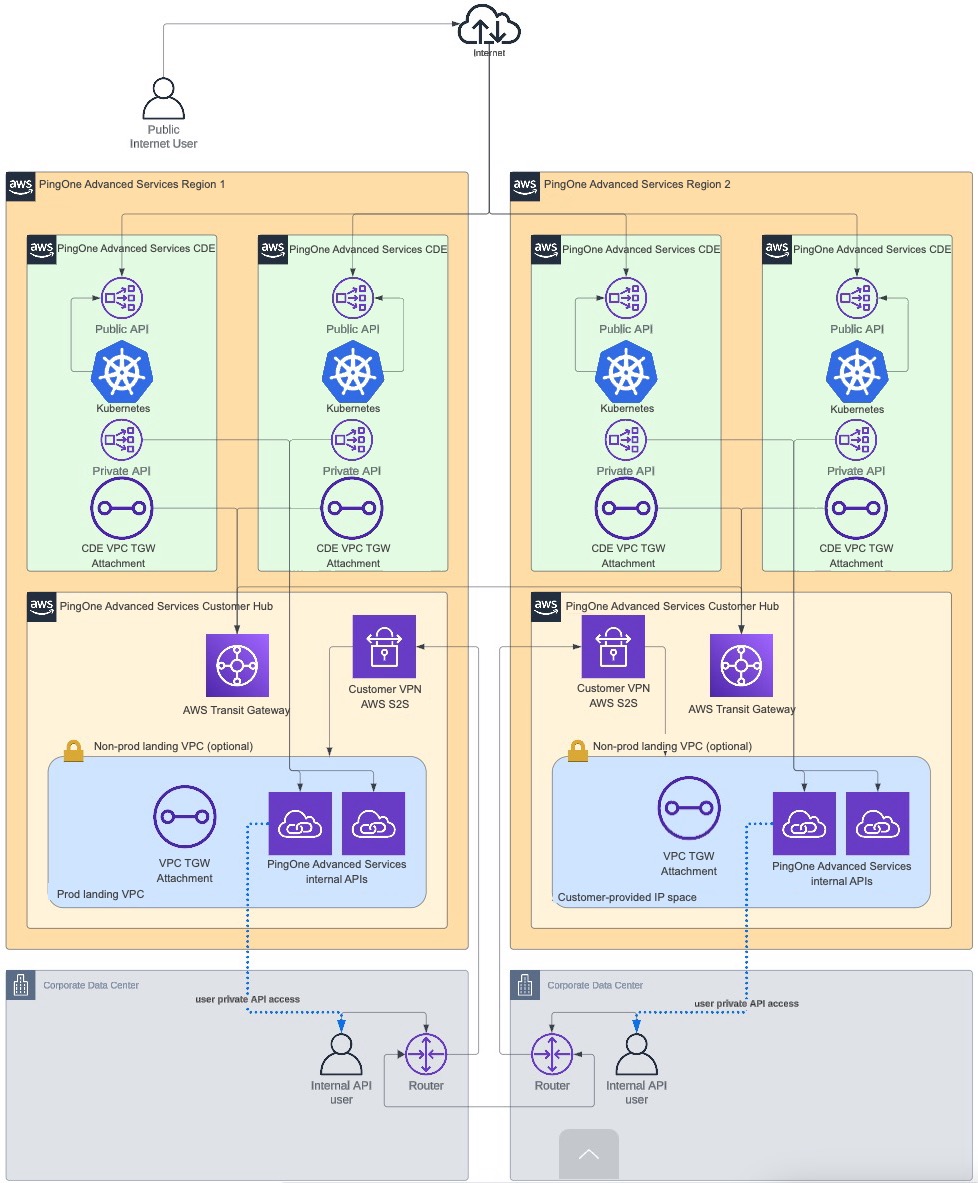 Diagram of a Single VPN network.
