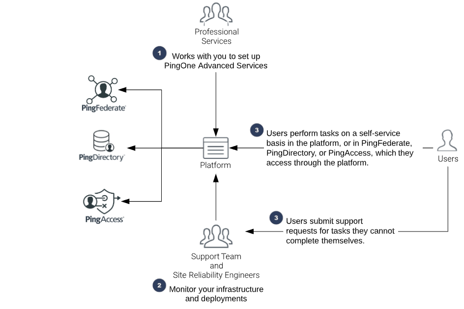 The following diagram illustrates how users and administrators use PingOne Advanced Services.