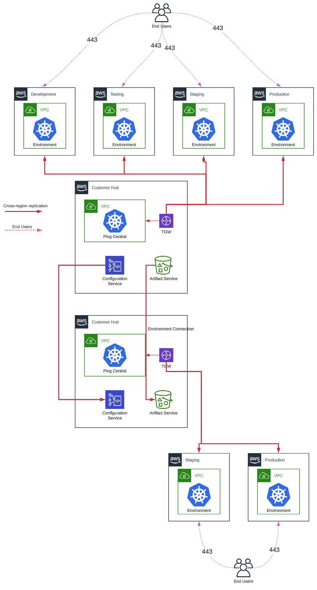 A diagram of a multi-region clustered deployment.