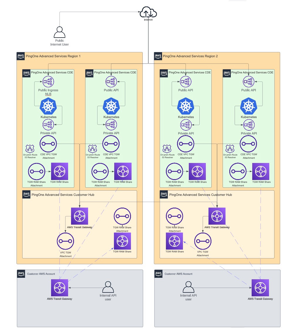 Diagram of a TGW RAM share network.
