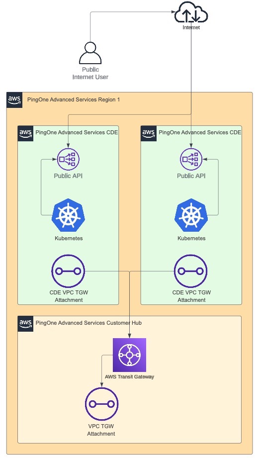 A diagram of an Internet-only network.