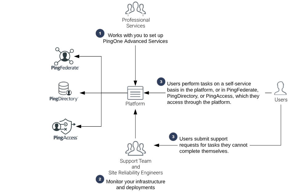 This diagram illustrates how users and administrators use PingOne Advanced Services.