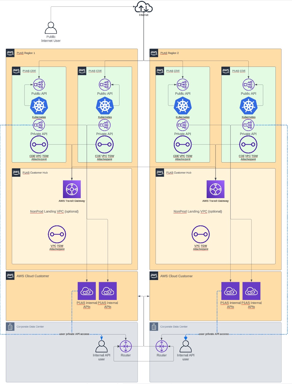 Diagram of an AWS PrivateLink network.