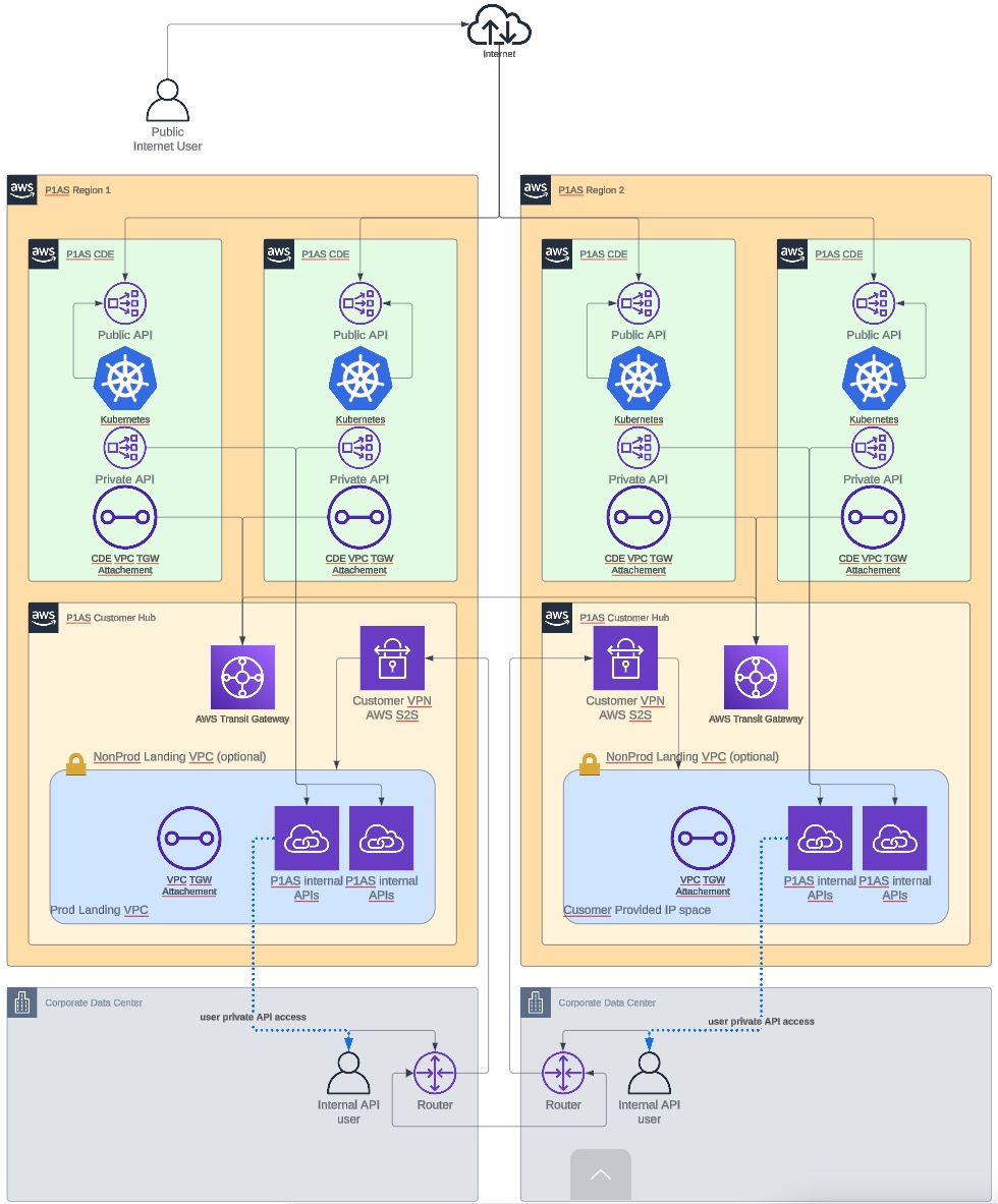 Diagram of a Single VPN network.