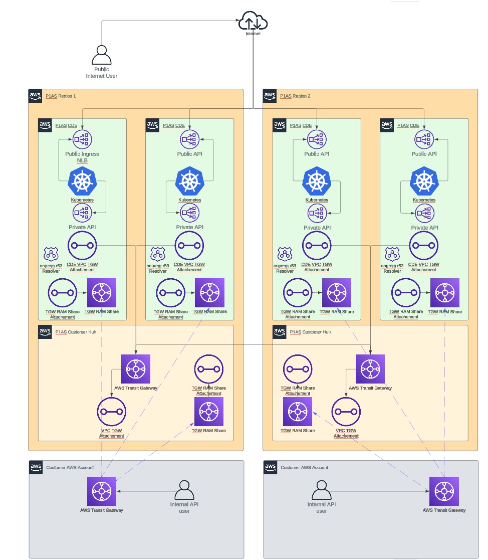 Diagram of a TGW RAM share network.