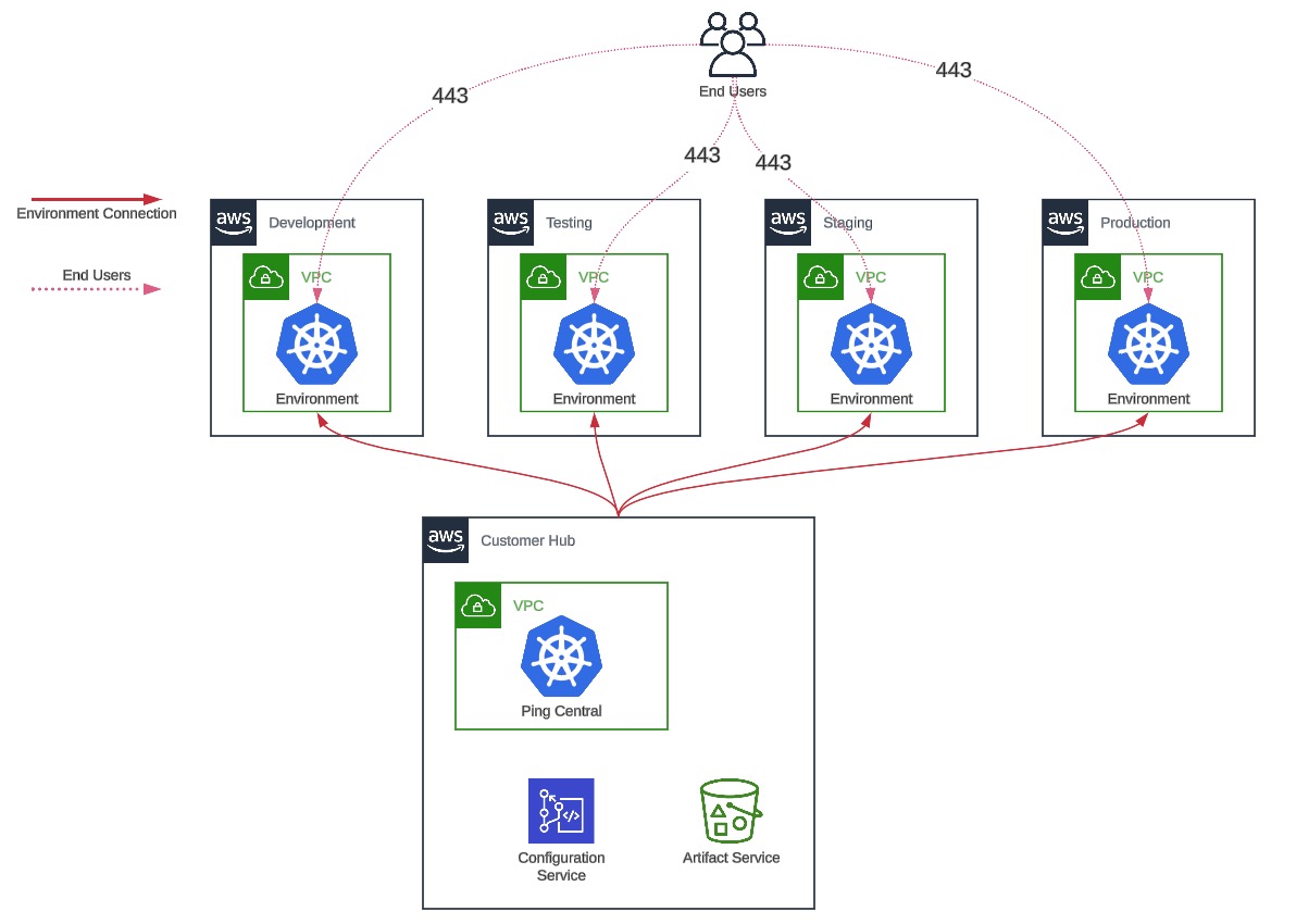 A view of a virtual private cloud network with the availability zones.