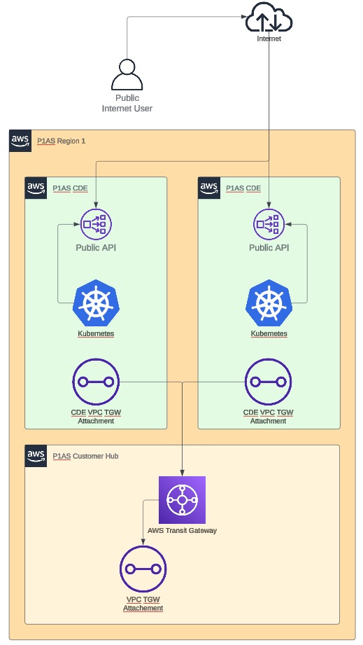 A diagram of an Internet only network.