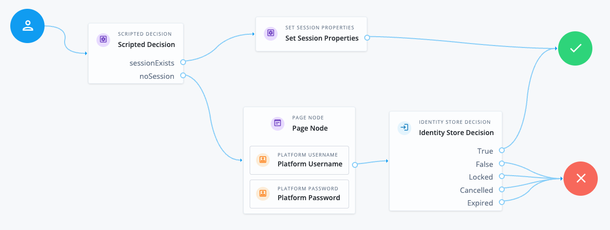 Authentication journey to demonstrate mustRun property